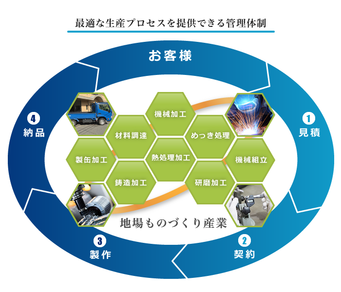 最適な生産プロセスを提供できる管理体制